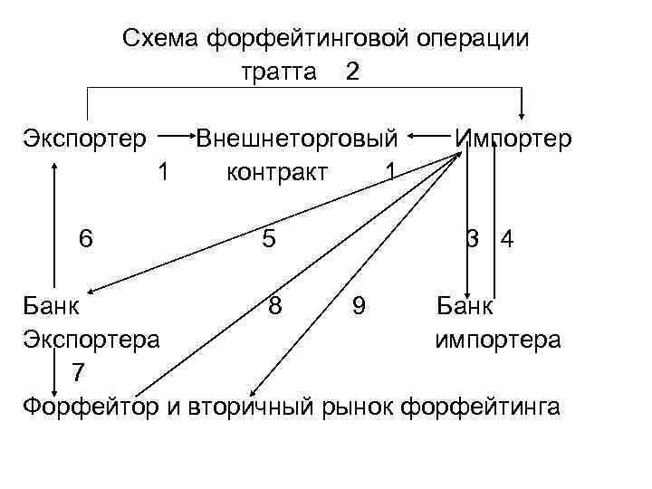 Схема форфейтинговой операции тратта 2 Экспортер 6 Внешнеторговый 1 контракт 1 5 Импортер 3