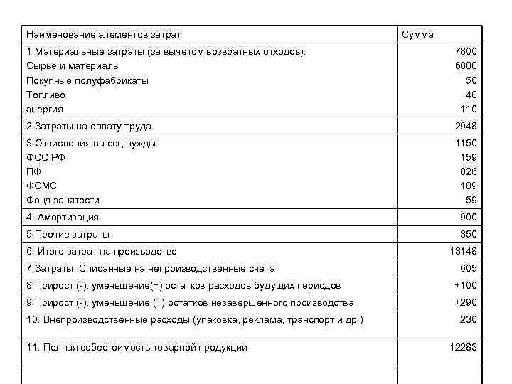 Наименование элементов затрат Сумма 1. Материальные затраты (за вычетом возвратных отходов): Сырье и материалы