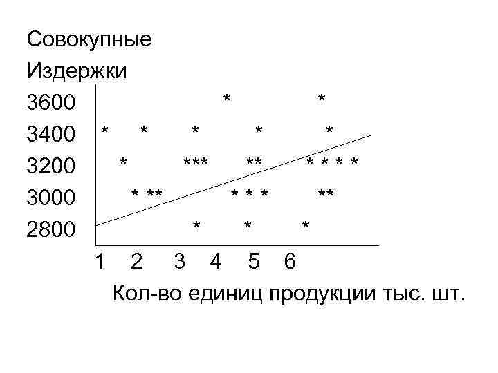 Совокупные Издержки 3600 * * 3400 * * * 3200 * ** **** 3000