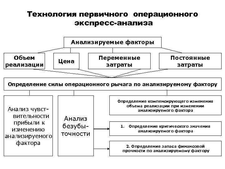 Анализ операционной деятельности. Операционный анализ деятельности организации. Анализ операционной деятельности организации. Операционный анализ затрат. Показатели операционного анализа.