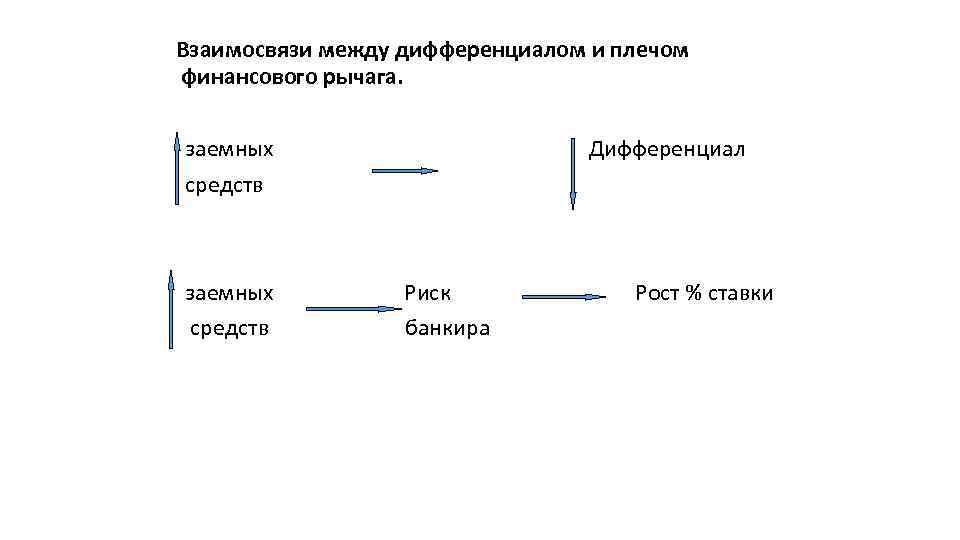 Взаимосвязи между дифференциалом и плечом финансового рычага. заемных средств Дифференциал Риск банкира Рост %