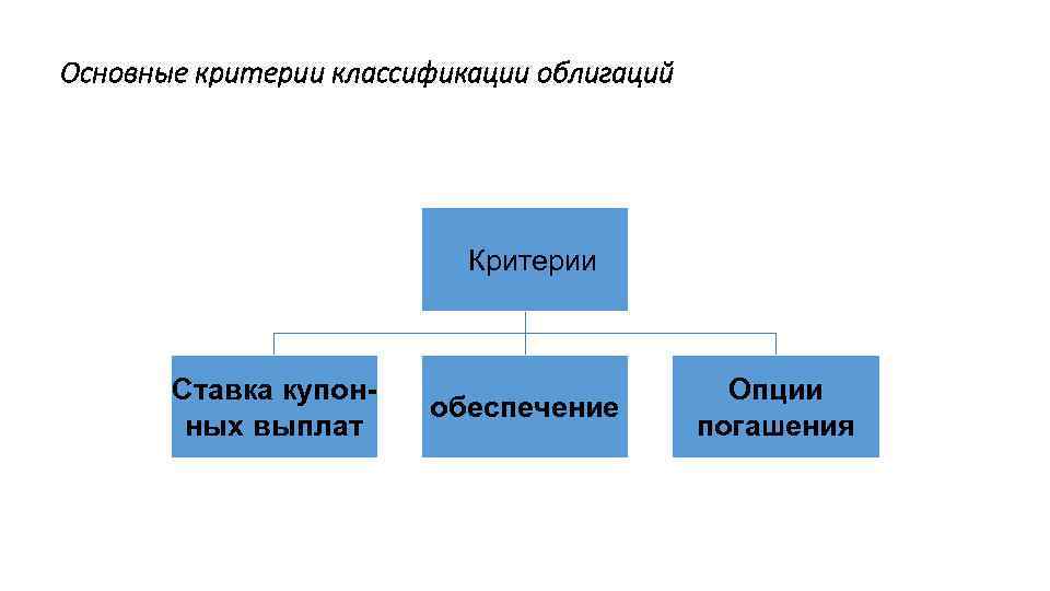 Основные критерии классификации облигаций Критерии Ставка купонных выплат обеспечение Опции погашения 