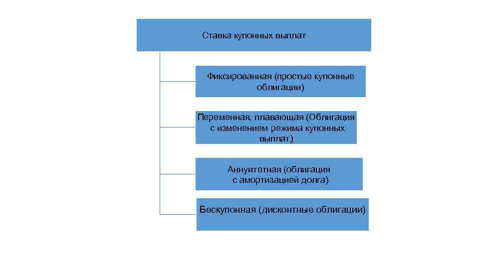 Ставка купонных выплат Фиксированная (простые купонные облигации) Переменная, плавающая (Облигация с изменением режима купонных