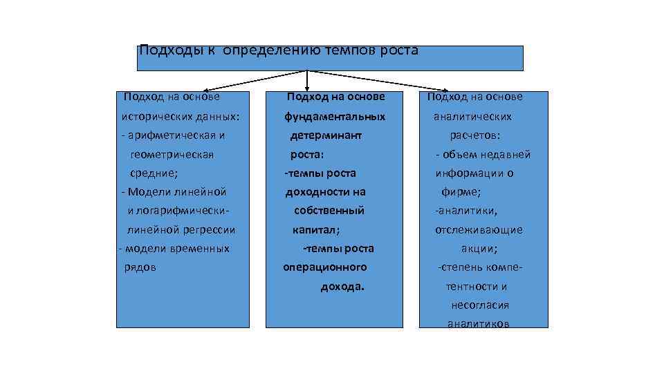 Подходы к определению темпов роста Подход на основе исторических данных: фундаментальных аналитических - арифметическая