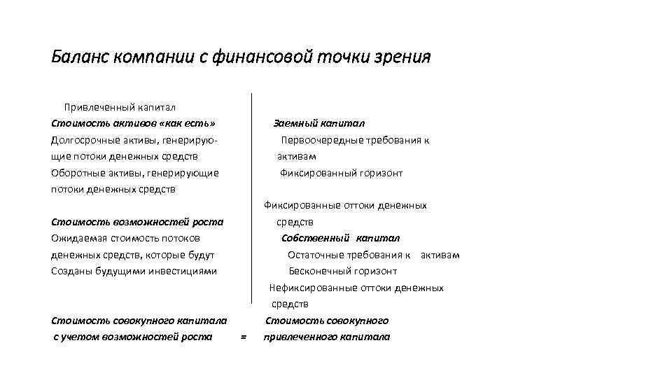 Баланс компании с финансовой точки зрения Привлеченный капитал Стоимость активов «как есть» Долгосрочные активы,