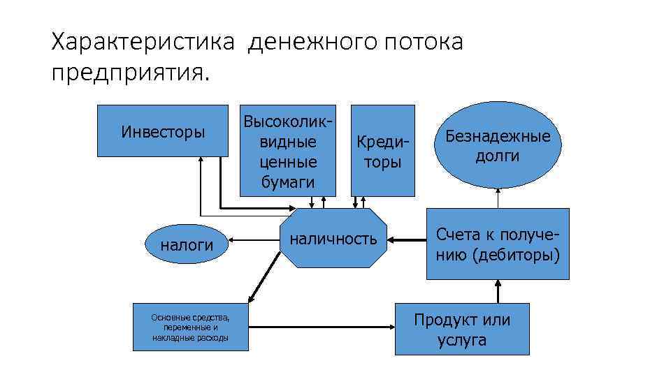 Характеристика денежного потока предприятия. Инвесторы налоги Основные средства, переменные и накладные расходы Высоколиквидные ценные