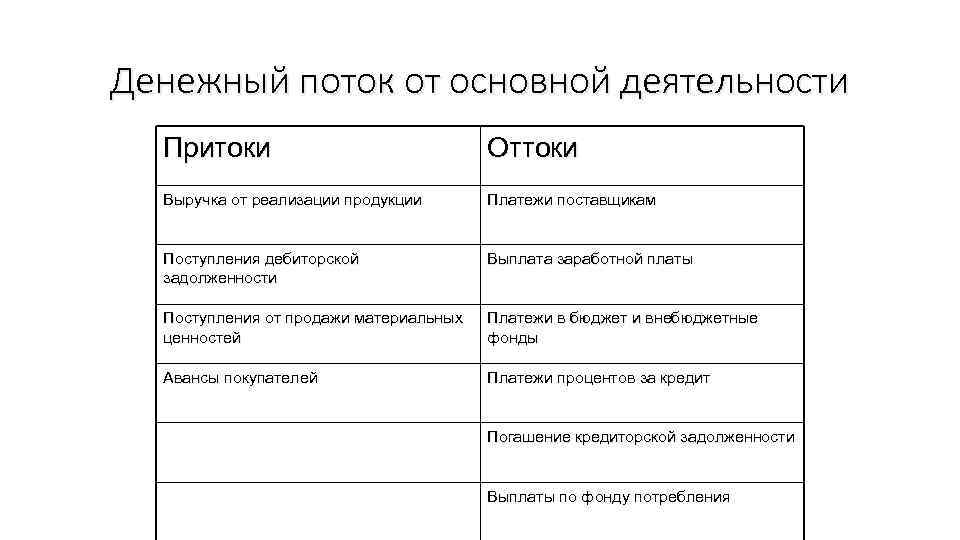 Денежный поток от основной деятельности Притоки Оттоки Выручка от реализации продукции Платежи поставщикам Поступления