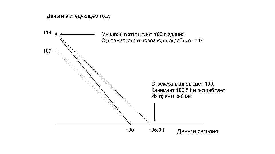 Деньги в следующем году 114 Муравей вкладывает 100 в здание Супермаркета и через год