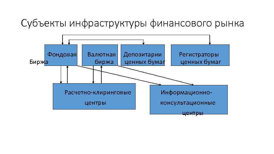 Субъекты инфраструктуры финансового рынка Фондовая Биржа Валютная биржа Депозитарии ценных бумаг Расчетно-клиринговые центры Регистраторы