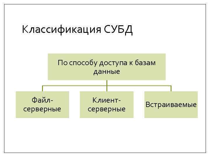 Классификация СУБД По способу доступа к базам данные Файлсерверные Клиентсерверные Встраиваемые 