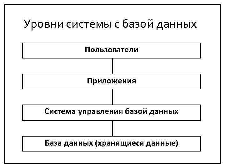 Уровни системы с базой данных Пользователи Приложения Система управления базой данных База данных (хранящиеся