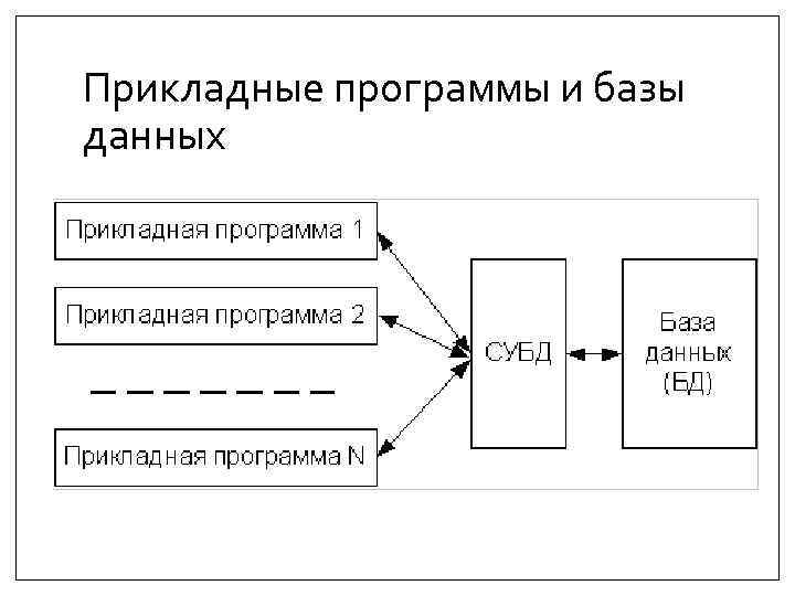 Прикладные программы и базы данных 