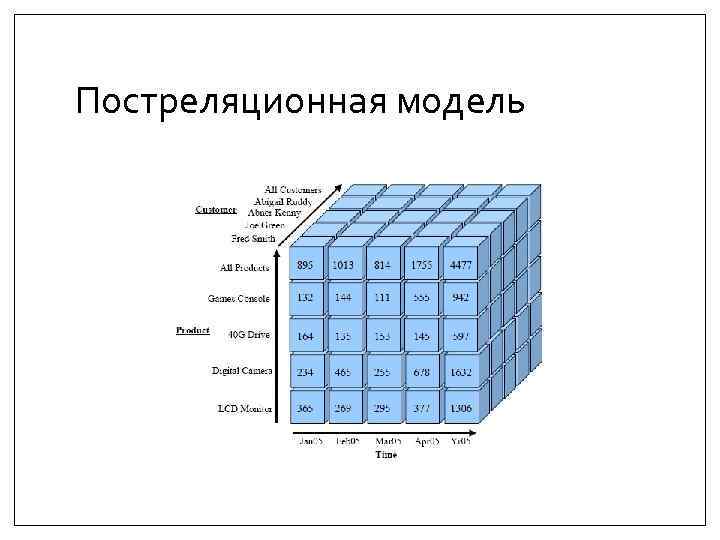 Данная модель особенности данных. Постреляционная модель базы данных. Постреляционная модель данных схема. Пост-реляционные базы данных. Постреляционная модель представления данных.