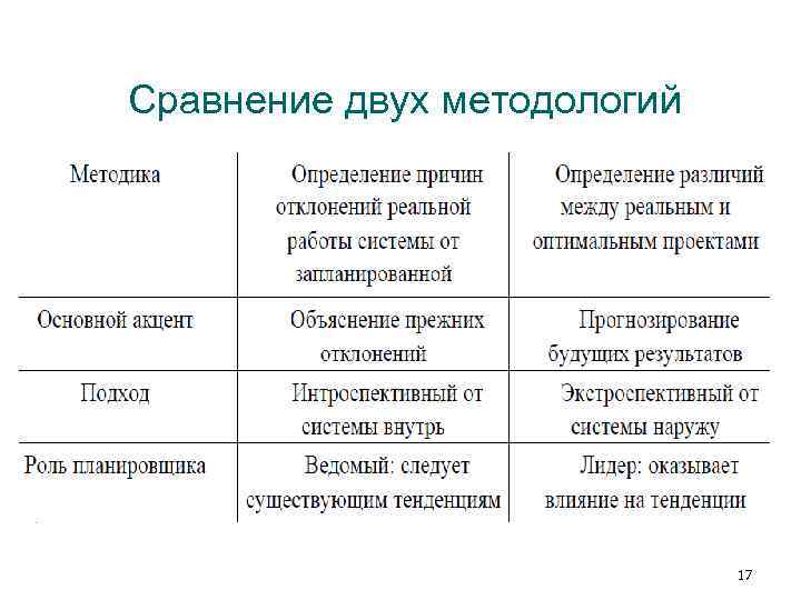 Сравнение двух методологий 17 