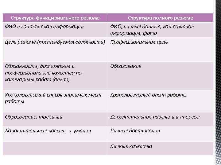 Структура функционального резюме ФИО и контактная информация Структура полного резюме ФИО, личные данные, контактная