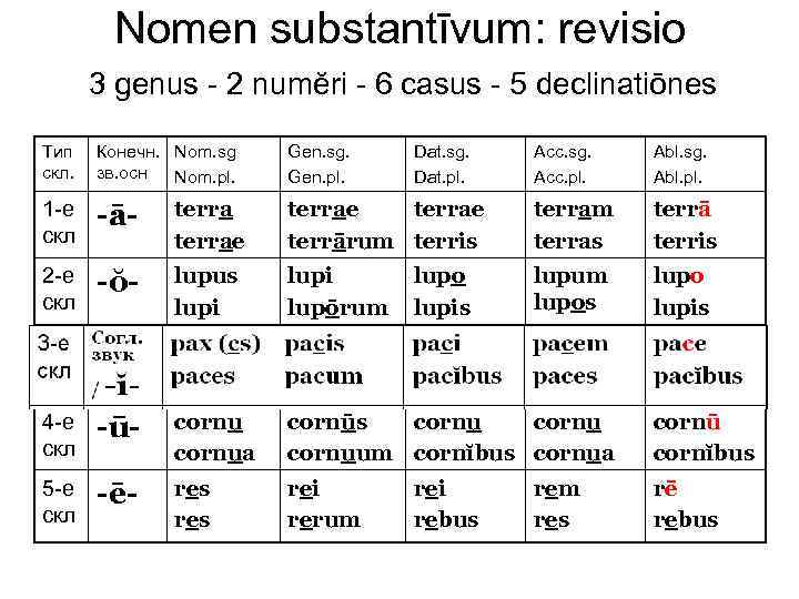 Nomen substantīvum: revisio 3 genus - 2 numĕri - 6 casus - 5 declinatiōnes