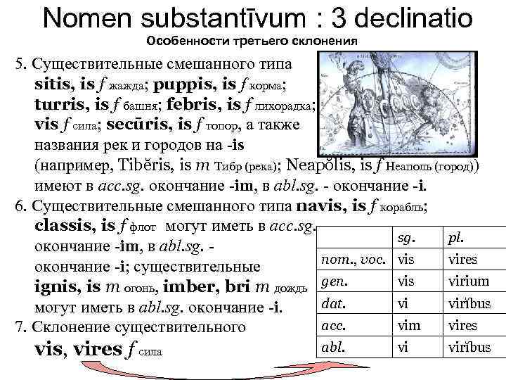 Nomen substantīvum : 3 declinatio Особенности третьего склонения 5. Cуществительные смешанного типа sitis, is