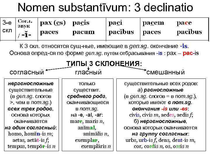 Nomen substantīvum: 3 declinatio К 3 скл. относятся сущ-ные, имеющие в gen. sg. окончание