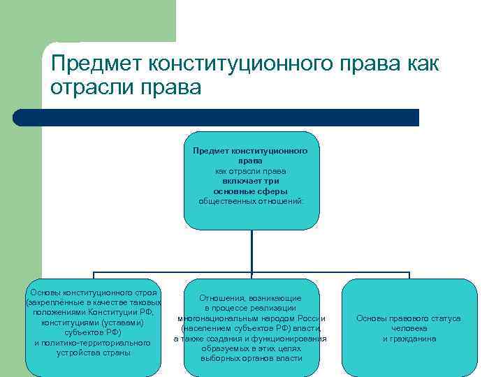 Предмет конституционного права как отрасли права включает три основные сферы общественных отношений: Основы конституционного