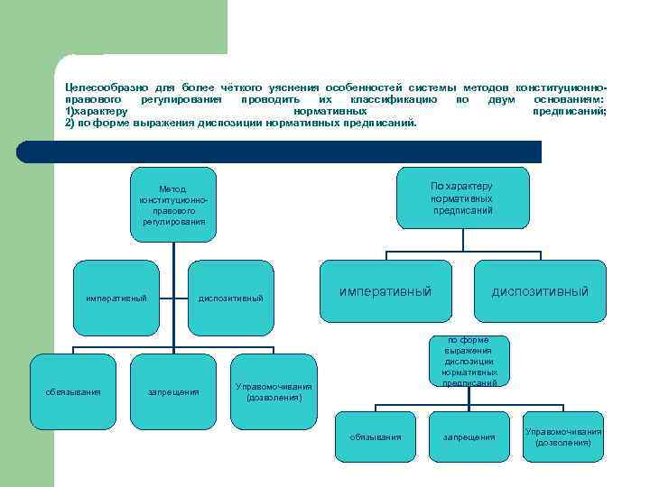 Целесообразно для более чёткого уяснения особенностей системы методов конституционноправового регулирования проводить их классификацию по
