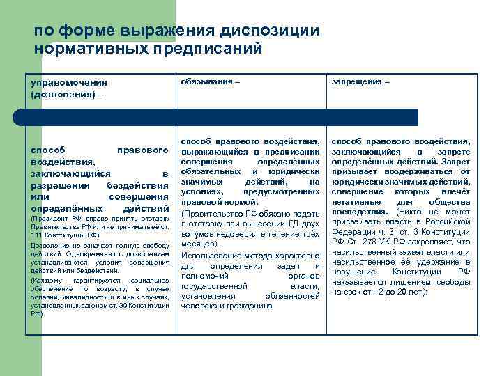 по форме выражения диспозиции нормативных предписаний управомочения (дозволения) – способ правового воздействия, заключающийся в