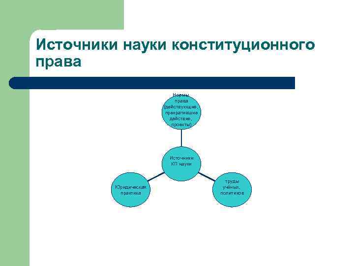 Источники науки конституционного права Нормы права (действующие, прекратившие действие, проекты) Источники КП науки Юридическая