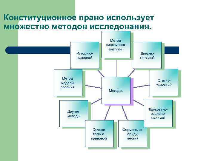 Конституционное право использует множество методов исследования. Метод системного анализа Историкоправовой Метод моделирования Диалектический Статистический