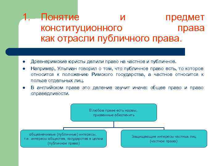 1. l l l Понятие и предмет конституционного права как отрасли публичного права. Древнеримские