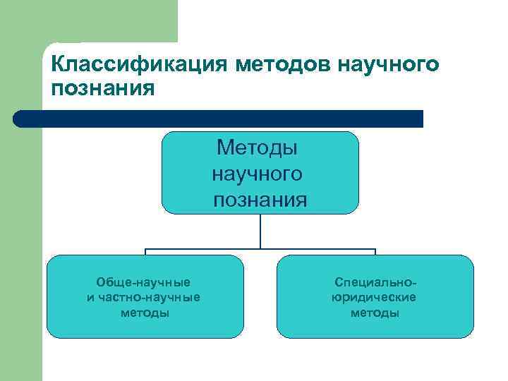 Классификация методов научного познания Методы научного познания Обще-научные и частно-научные методы Специальноюридические методы 