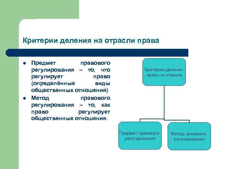 Критерии деления на отрасли права l l Предмет правового регулирования – то, что регулирует