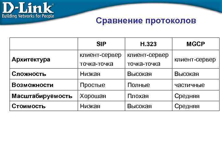 Сравнение протоколов SIP H. 323 MGCP Архитектура клиент-сервер точка-точка Сложность Низкая Высокая Возможности Простые