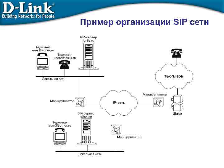 Пример организации SIP сети 