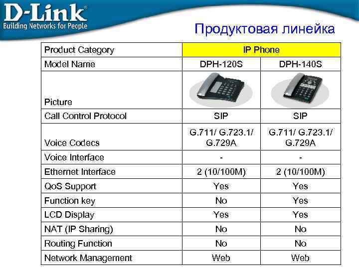 Продуктовая линейка Product Category Model Name IP Phone DPH-120 S DPH-140 S SIP Voice