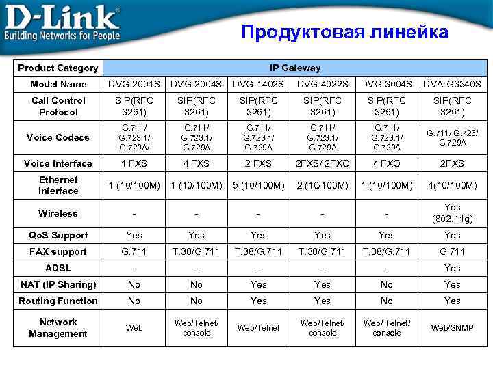 Продуктовая линейка Product Category IP Gateway Model Name DVG-2001 S DVG-2004 S DVG-1402 S