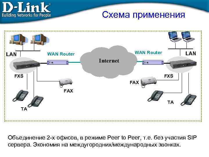 Схема применения WAN Router LAN Internet FXS FAX TA TA Объединение 2 -х офисов,