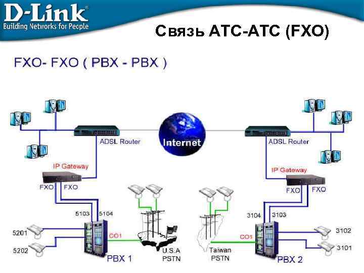 Связь АТС-АТC (FXO) 