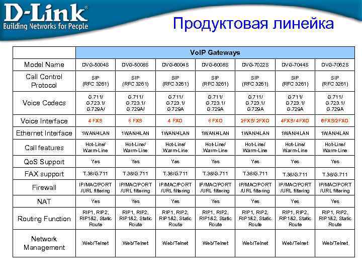 Продуктовая линейка Vo. IP Gateways Model Name DVG-5004 S DVG-5008 S DVG-6004 S DVG-6008