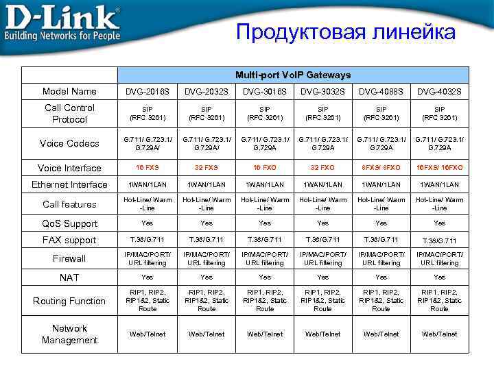 Продуктовая линейка Multi-port Vo. IP Gateways Model Name DVG-2016 S DVG-2032 S DVG-3016 S