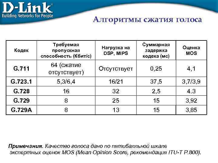 Алгоритмы сжатия голоса Кодек Требуемая пропускная способность (Кбит/с) Нагрузка на DSP, MIPS Суммарная задержка