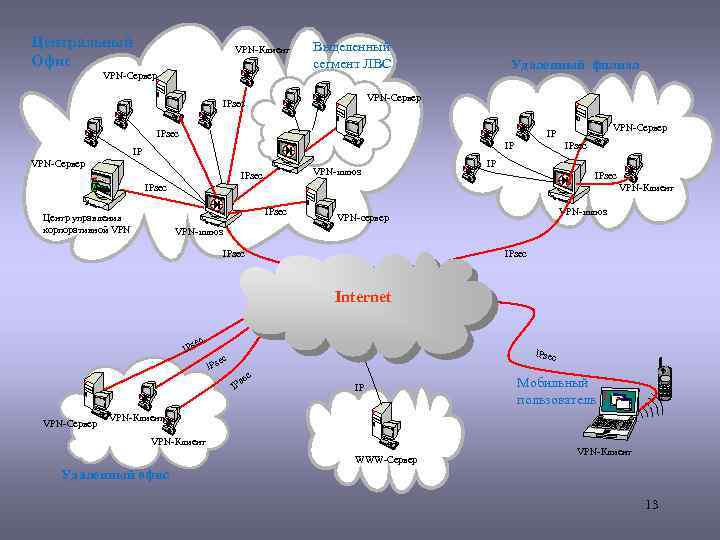 Центральный Офис VPN-Клиент VPN-Сервер Выделенный сегмент ЛВС Удаленный филиал VPN-Сервер IPsec VPN-Сервер IP IP