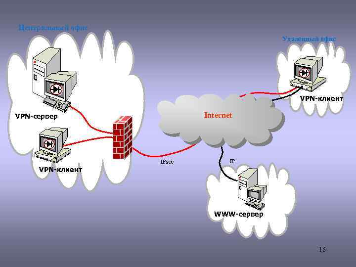 Центральный офис Удаленный офис S un S s PAR SPAR Ce v e sr