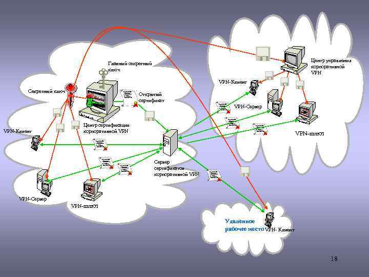 Главный секретный ключ S un SA s P RC v ee rr Центр управления