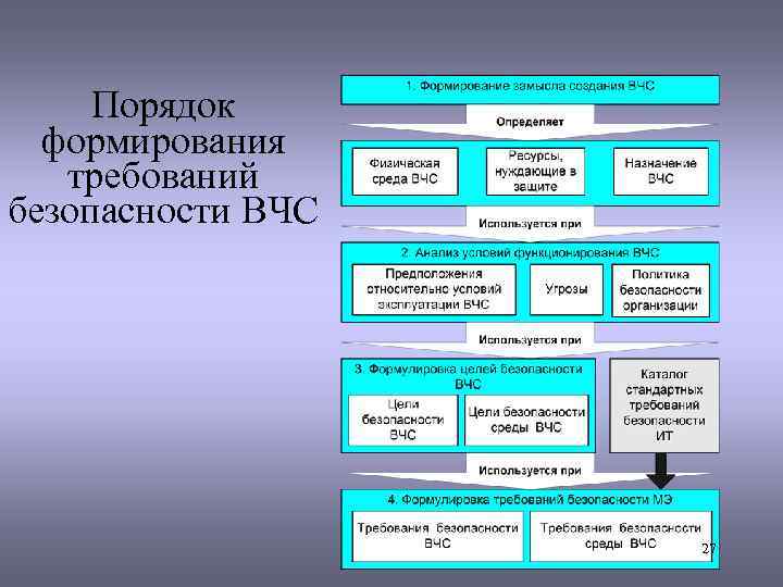 Порядок формирования требований безопасности ВЧС 27 