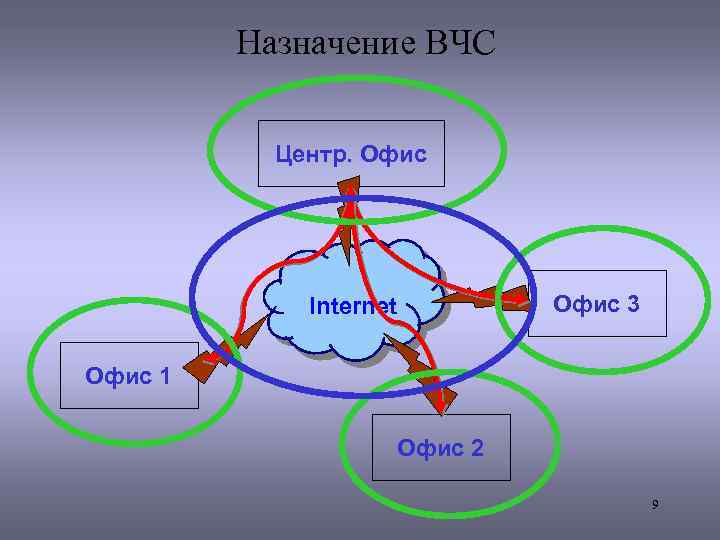 Назначение ВЧС Центр. Офис Internet Офис 3 Офис 1 Офис 2 9 