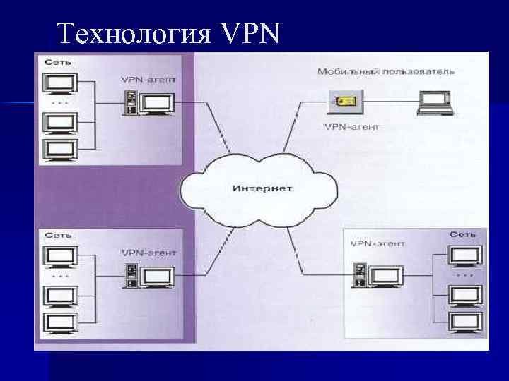 Технология VPN 