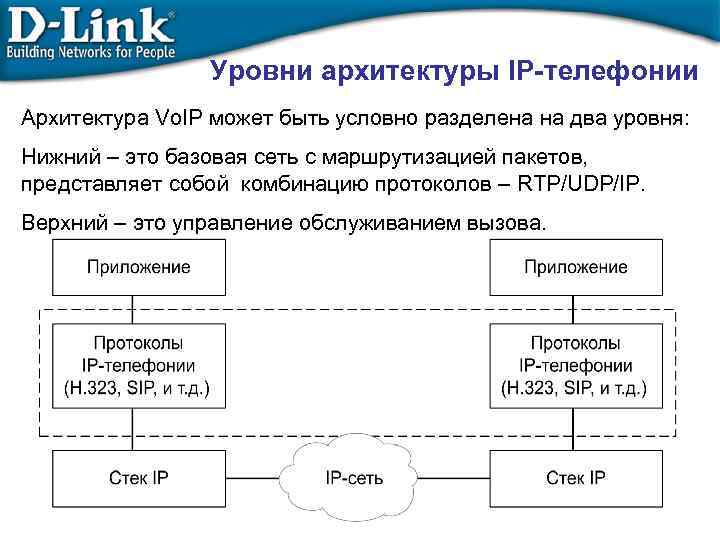 Уровни архитектуры IP-телефонии Архитектура Vo. IP может быть условно разделена на два уровня: Нижний