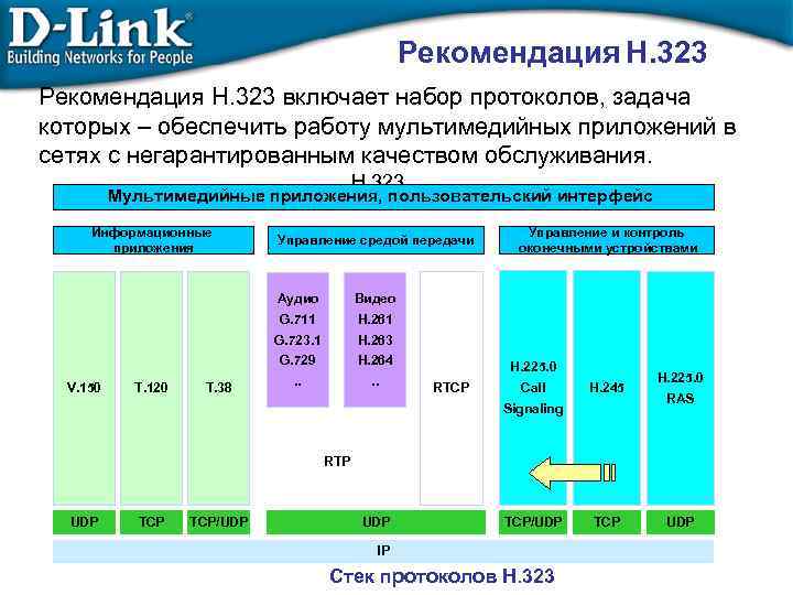 Рекомендация H. 323 включает набор протоколов, задача которых – обеспечить работу мультимедийных приложений в