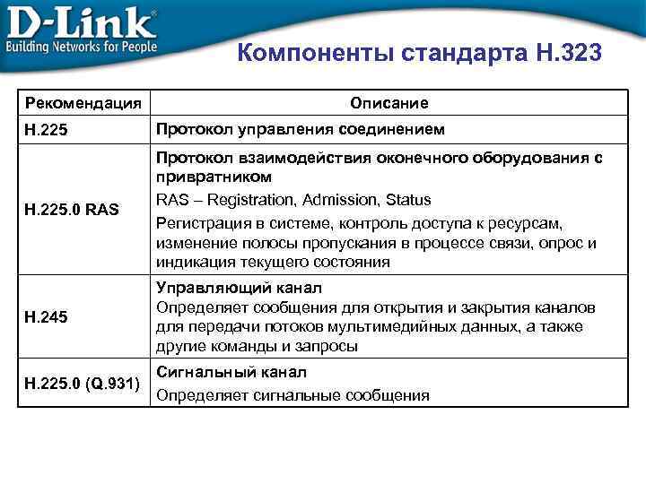 Компоненты стандарта Н. 323 Рекомендация Описание H. 225 Протокол управления соединением H. 225. 0