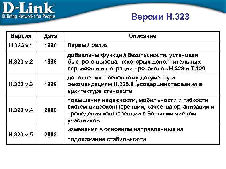 Версии Н. 323 Версия Дата H. 323 v. 1 1996 Первый релиз 1998 добавлены