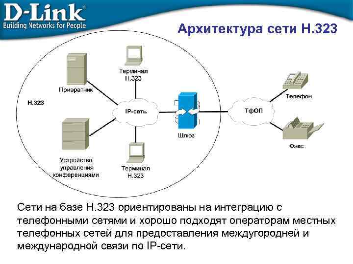 Архитектура сети Н. 323 Сети на базе H. 323 ориентированы на интеграцию с телефонными